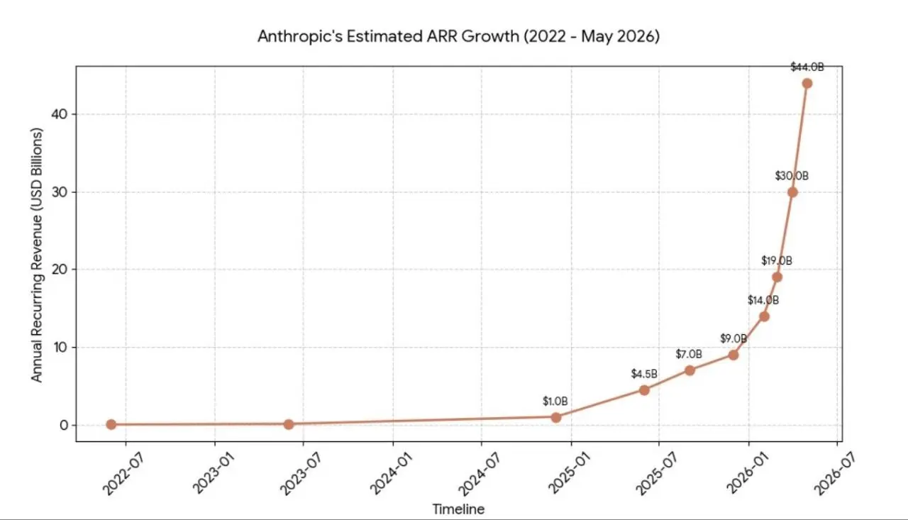 Вышел новый финансовый отчёт Anthropic, из которого видно, что выручка компании растёт в геометрической прогрессии | Сетка — социальная сеть от hh.ru