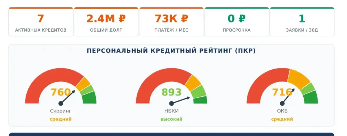 Еще год назад трудно было себе представить, что такой клиент может оказаться не проходным на ипотеку
И дело не в негативе по линии службы безопасности, а именно в кредитной истории ❗️
Как вам такое, д... | Сетка — социальная сеть от hh.ru