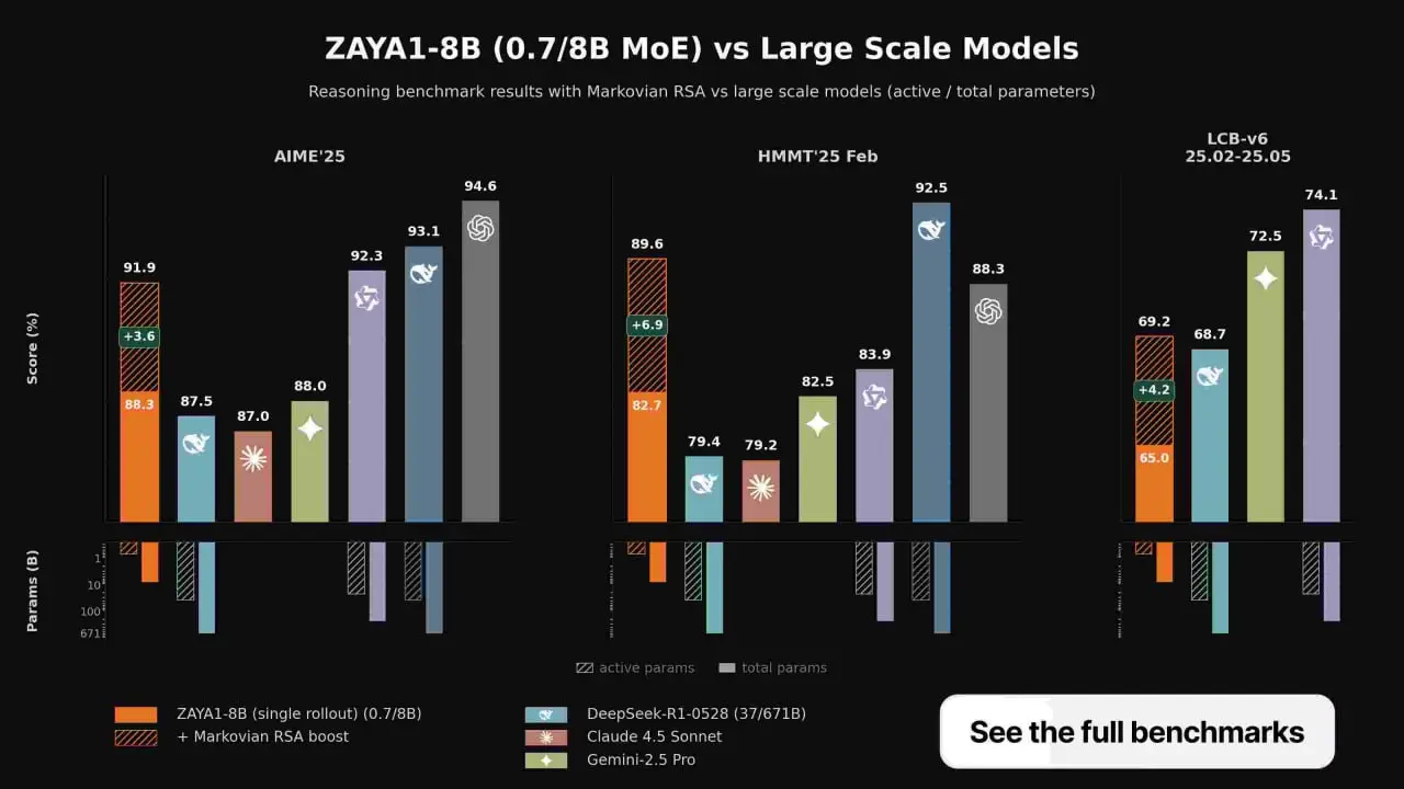 Zyphra обучила передовую модель без единого чипа Nvidia: расположенная в Сан-Франциско лаборатория искусственного интеллекта выпустила ZAYA1-8B , первую модель, созданную с нуля на базе процессоров AM... | Сетка — социальная сеть от hh.ru