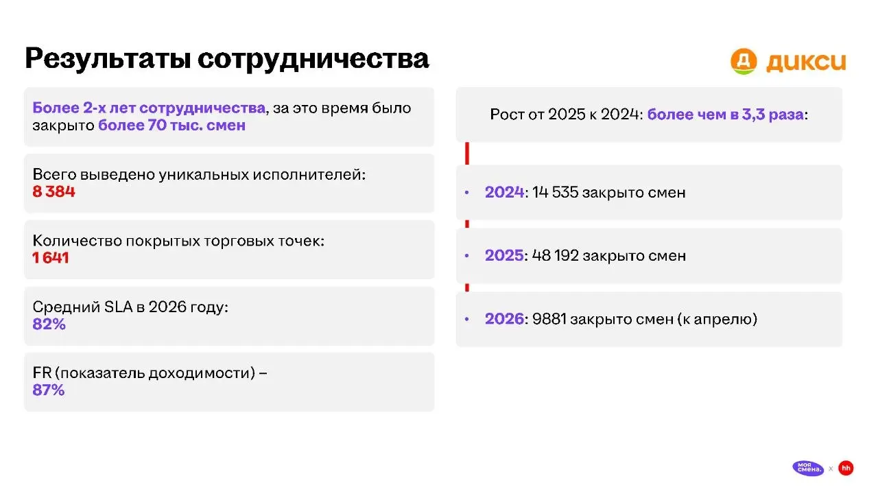 Заметки с Российского Ритейл Шоу
Привет, друзья! 👋
Продолжаю делиться заметками с Российского Ритейл Шоу.
Сегодня - разбор презентации Довара Исакова (коммерческий директор сервиса "Моя смена") | Сетка — социальная сеть от hh.ru