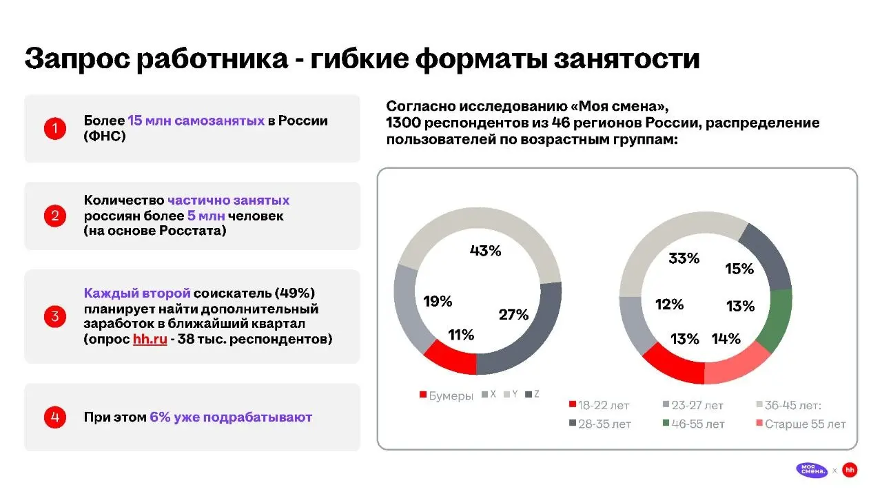 Заметки с Российского Ритейл Шоу
Привет, друзья! 👋
Продолжаю делиться заметками с Российского Ритейл Шоу.
Сегодня - разбор презентации Довара Исакова (коммерческий директор сервиса "Моя смена") | Сетка — социальная сеть от hh.ru