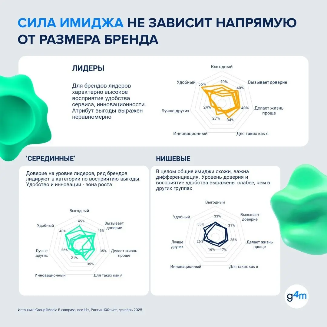⚡️ Исследование Group4Media показывает, что рынок путешествий остается без явного лидера по медиаинвестициям
➡️ Доля крупнейших игроков в категории — менее 10% рекламных инвестиций | Сетка — социальная сеть от hh.ru