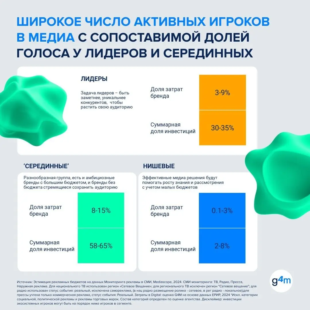 ⚡️ Исследование Group4Media показывает, что рынок путешествий остается без явного лидера по медиаинвестициям
➡️ Доля крупнейших игроков в категории — менее 10% рекламных инвестиций | Сетка — социальная сеть от hh.ru