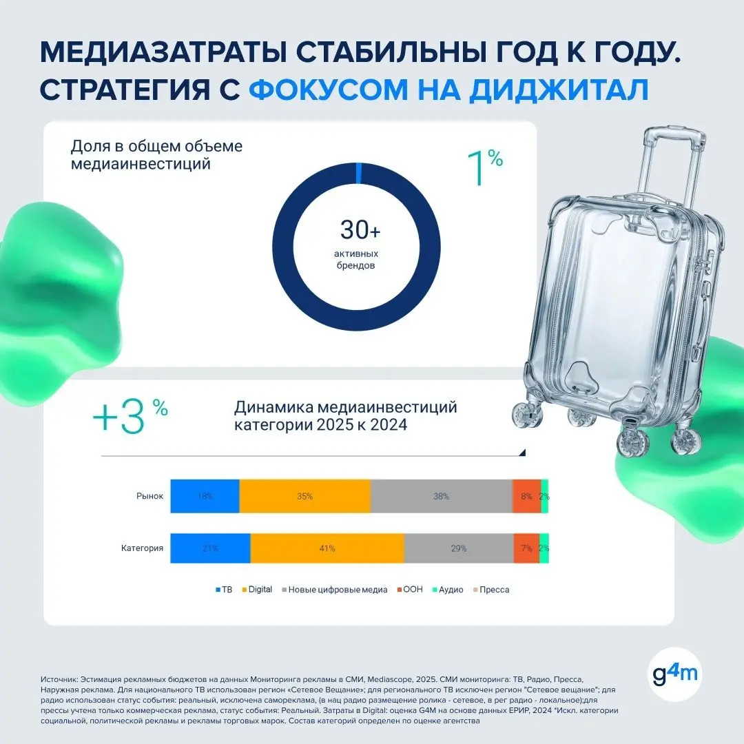 ⚡️ Исследование Group4Media показывает, что рынок путешествий остается без явного лидера по медиаинвестициям
➡️ Доля крупнейших игроков в категории — менее 10% рекламных инвестиций | Сетка — социальная сеть от hh.ru
