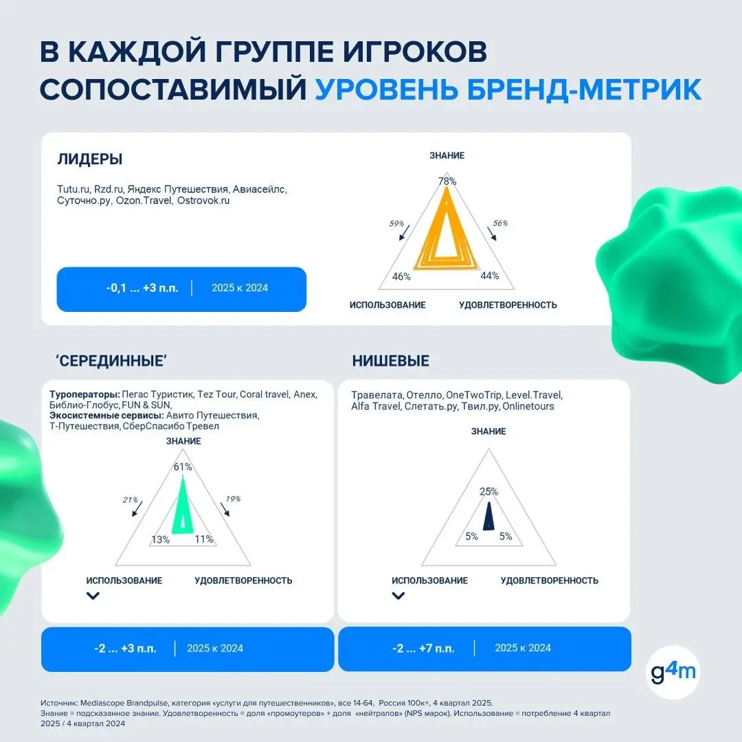 ⚡️ Исследование Group4Media показывает, что рынок путешествий остается без явного лидера по медиаинвестициям
➡️ Доля крупнейших игроков в категории — менее 10% рекламных инвестиций | Сетка — социальная сеть от hh.ru