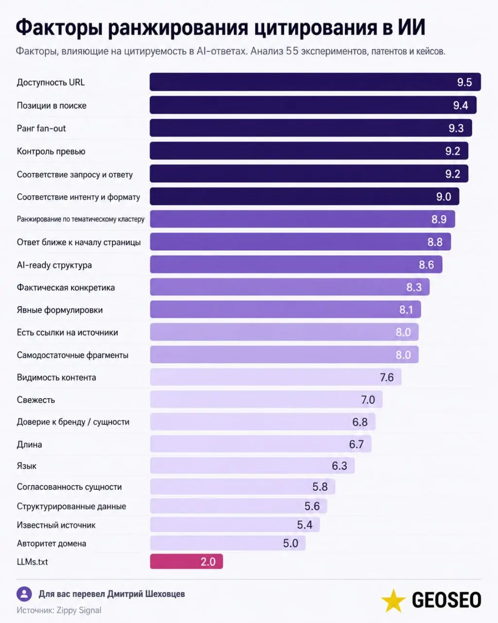 Что влияет на цитирование в ИИ: ChatGPT, Gemini и Perplexity
Сайрус Шепард опубликовал разбор AI Citation Ranking Factors на основе исследований, статей, патентов и кейсов по теме цитирования в AI-отв... | Сетка — социальная сеть от hh.ru