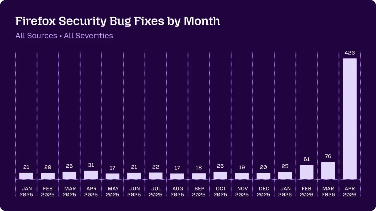 Mythos за месяц нашёл больше уязвимостей в Firefox, чем разработчики за полтора года | Сетка — социальная сеть от hh.ru