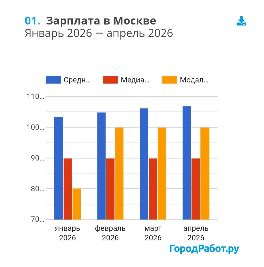 Статистика зарплат в Москве за 2026 год | Сетка — социальная сеть от hh.ru