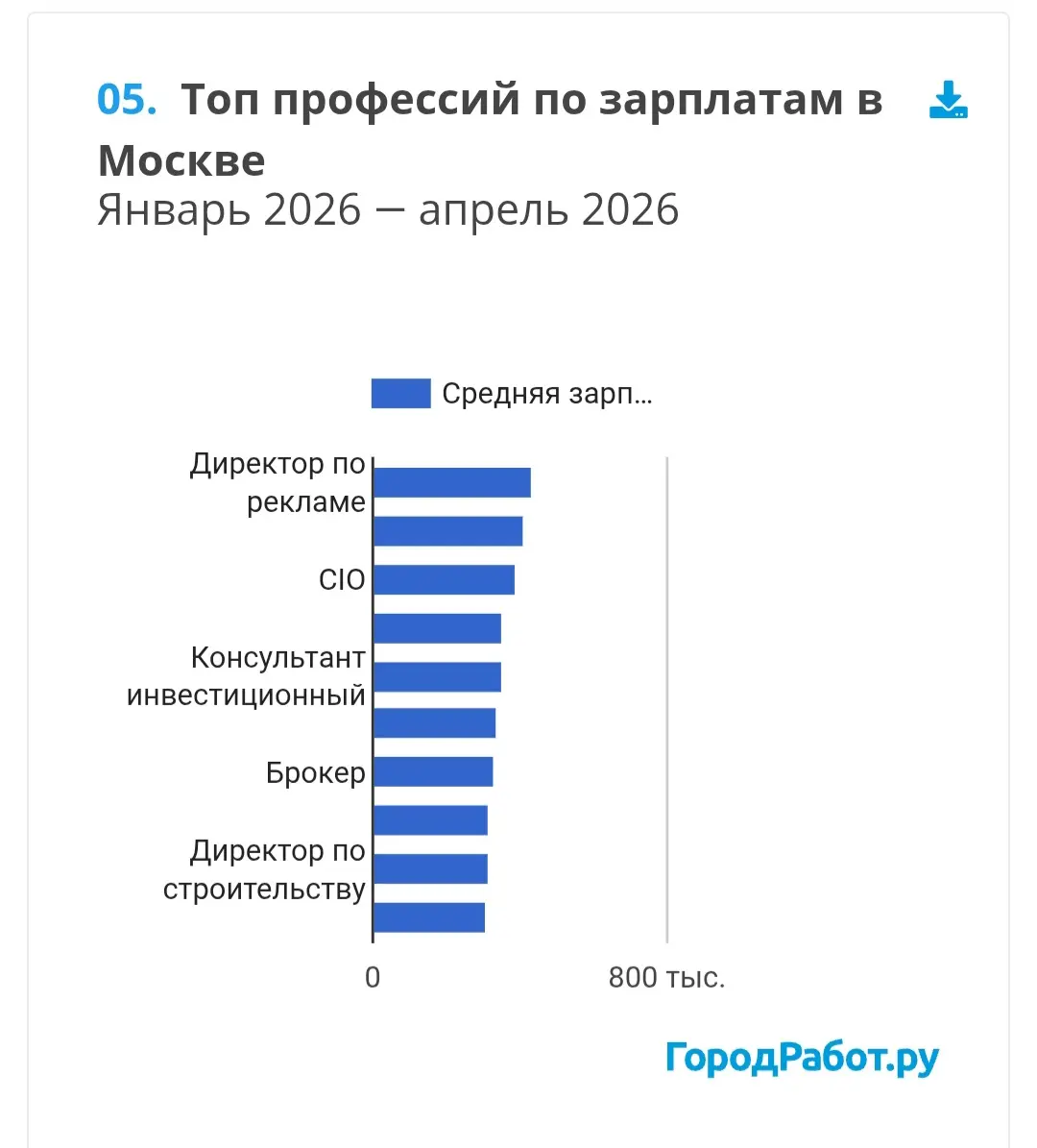 Статистика зарплат в Москве за 2026 год | Сетка — социальная сеть от hh.ru