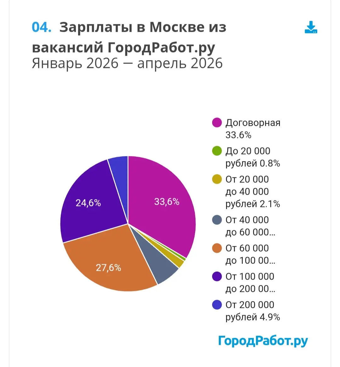 Статистика зарплат в Москве за 2026 год | Сетка — социальная сеть от hh.ru
