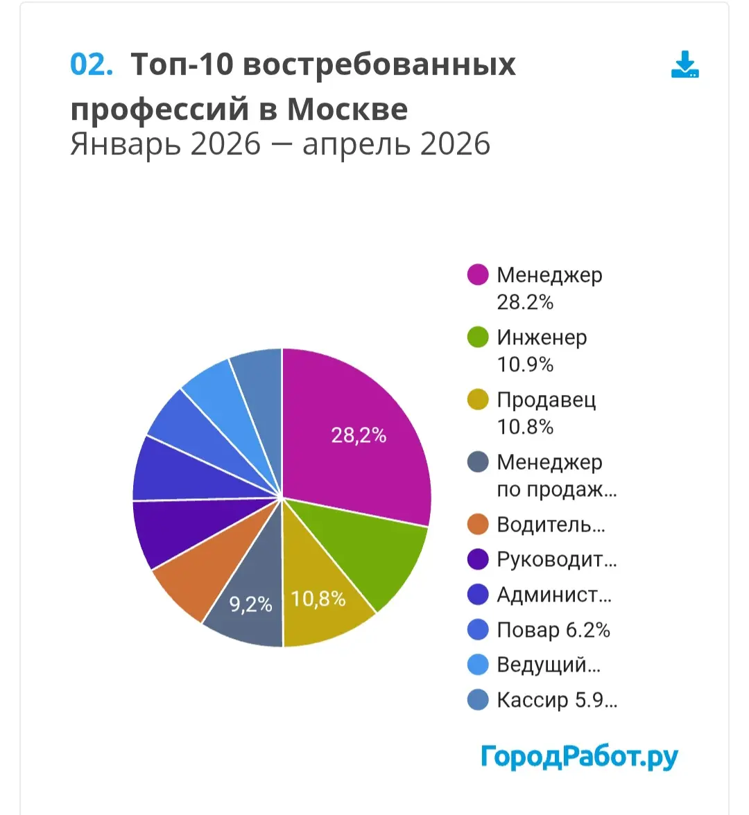 Статистика зарплат в Москве за 2026 год | Сетка — социальная сеть от hh.ru