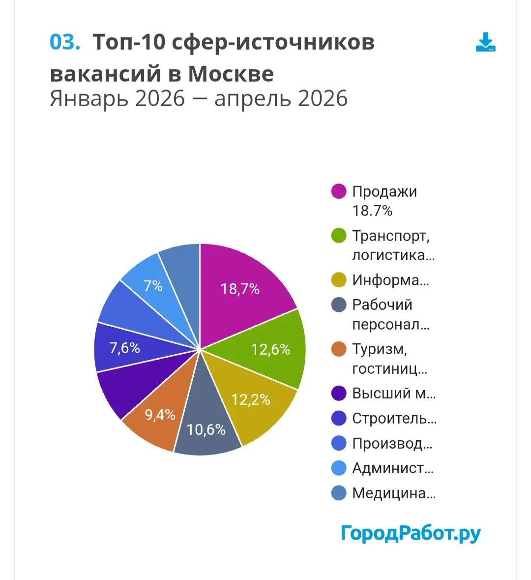 Статистика зарплат в Москве за 2026 год | Сетка — социальная сеть от hh.ru