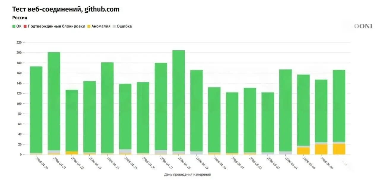 В России начали ограничивать доступ к GitHub. По данным OONI, в мае доля неудачных подключений к крупнейшему сервису для IT-проектов выросла с 6% до 16% | Сетка — социальная сеть от hh.ru