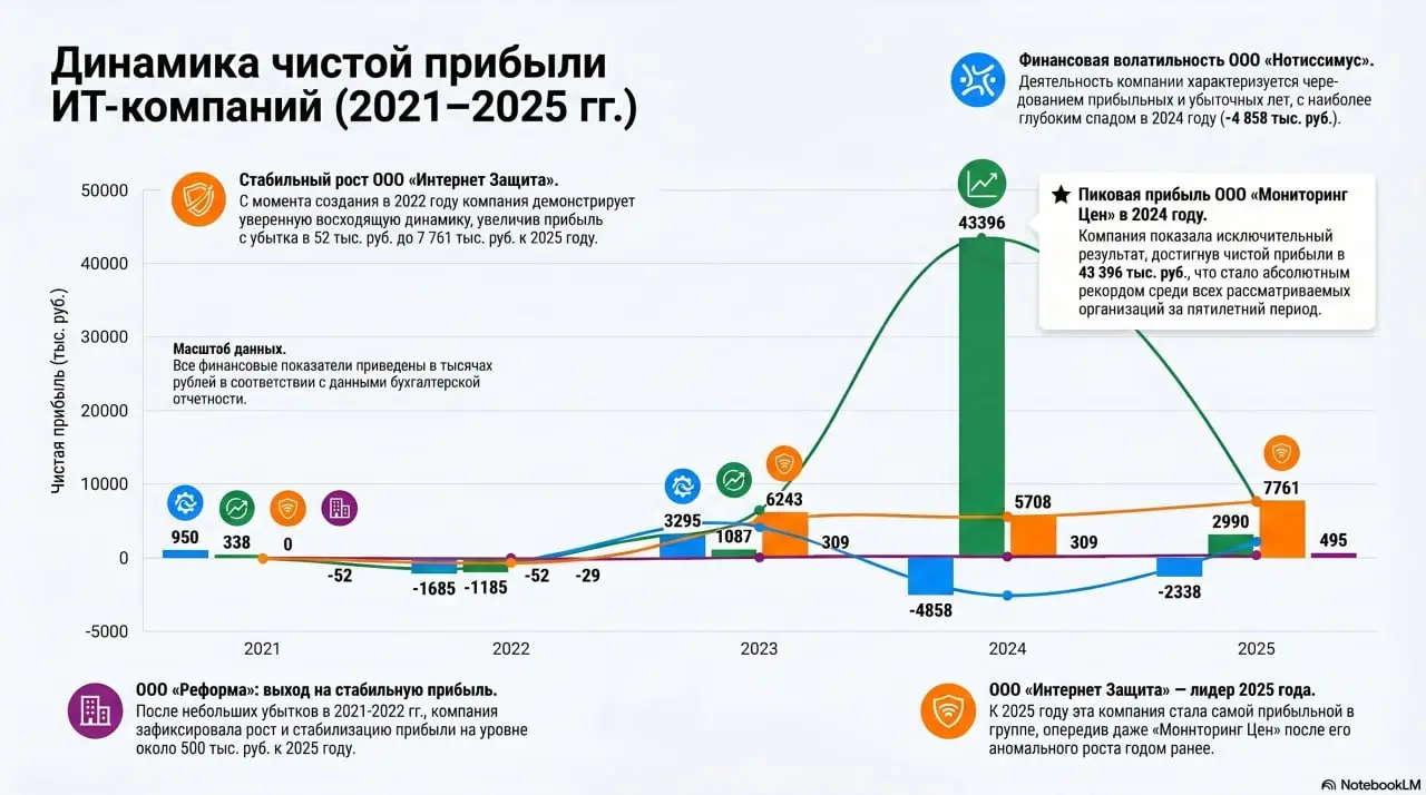 Чистая прибыль (бухгалтерская) по итогу работы наших бизнесов за последние 5 лет. Это все цифры из ФНС, просто ИИ сделала красоту. Бедные аудиторы :) им сейчас стало сложно.
p.s | Сетка — социальная сеть от hh.ru
