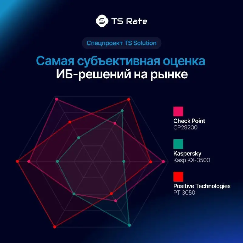Партнёры из ТС Солюшн запустили TS Rate — открытую базу для сравнения ИБ-решений на российском рынке: интерактивные таблицы, даташиты, экспертные материалы | Сетка — социальная сеть от hh.ru