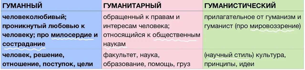 Вчера решали очередной вариант.
Запутались в паронимах «гуманный-гуманитарный-гуманистический».
Попытка уловить разницу | Сетка — социальная сеть от hh.ru