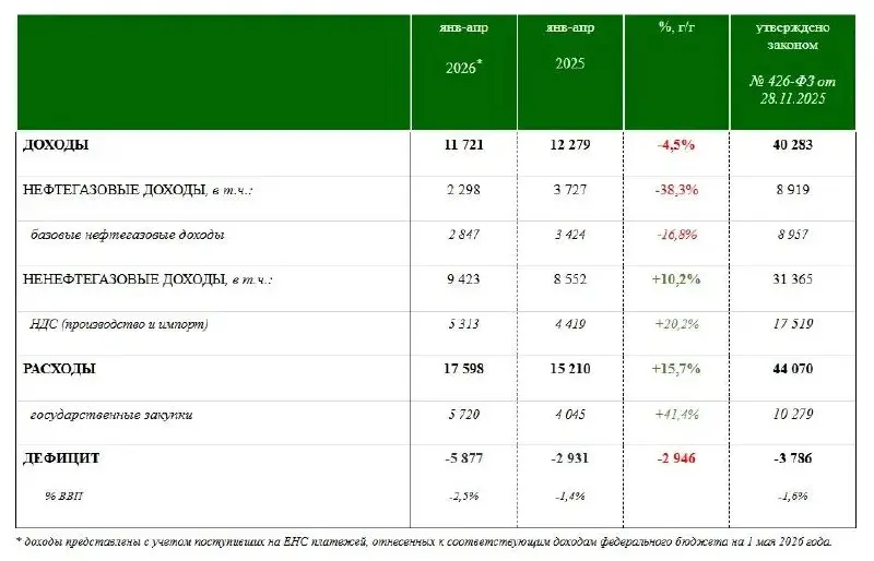 ДЕФИЦИТ ФЕДЕРАЛЬНОГО БЮДЖЕТА РОССИИ В ЯНВАРЕ-АПРЕЛЕ СОСТАВИЛ 5,88 ТРЛН РУБ, ИЛИ 2,5% ВВП — МИНФИН
НЕФТЕГАЗОВЫЕ ДОХОДЫ БЮДЖЕТА РФ В ЯНВАРЕ-АПРЕЛЕ СНИЗИЛИСЬ НА 38,3%, ДО 2,298 ТРЛН РУБ, А НЕНЕФТЕГАЗОВЫЕ... | Сетка — социальная сеть от hh.ru
