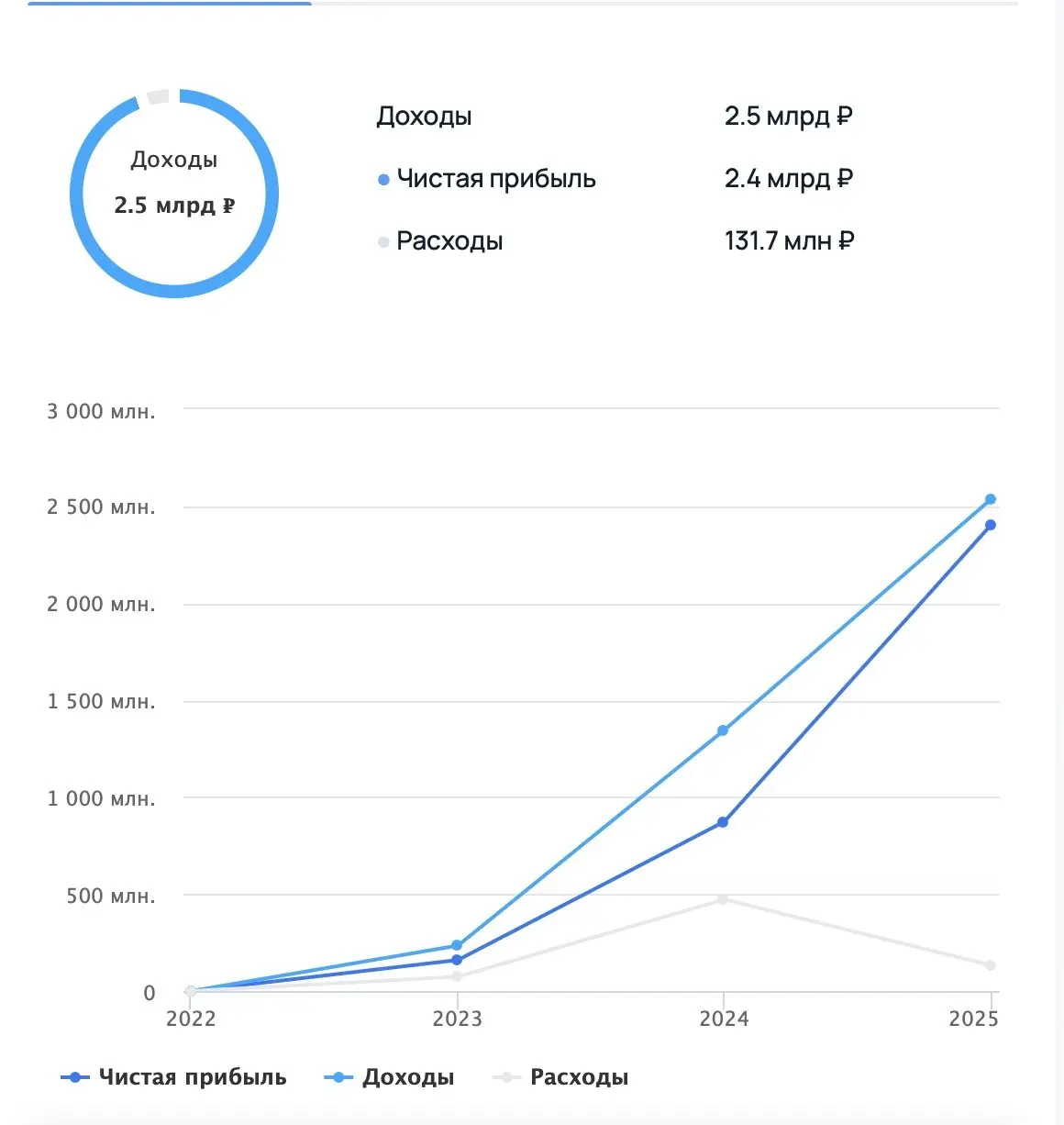 2,4 млрд руб. чистой прибыли парни зарабатывают при 100 млн руб. расходов. Знаете, чем занимаются? Создают сервер для игры в GTA!
Погуглите Majestic RP | Сетка — социальная сеть от hh.ru