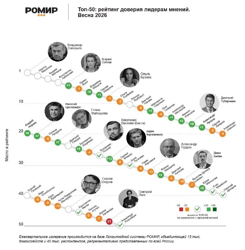 ⚡️ РОМИР представил весенний рейтинг доверия российским лидерам мнений | Сетка — социальная сеть от hh.ru