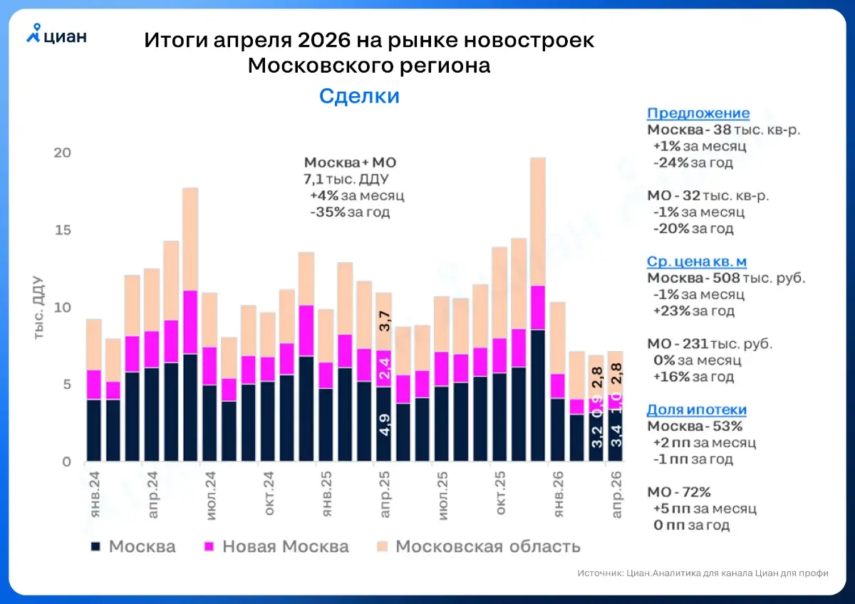 🏠 Продажи новостроек в Московском регионе символически выросли
В апреле 2026 на первичном рынке Москвы и Московской области было заключено 7.1 тыс. ДДУ (+3% в месячном выражении, -35% в годовом) | Сетка — социальная сеть от hh.ru