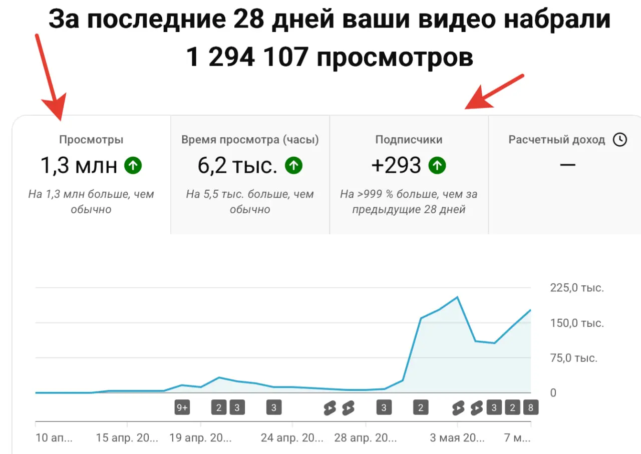 1.3 млн. просмотров коротких видео могут дать вам около 300 новых подписчиков на канал. На скрине моя статистика. К сожалению с доходом беда :) т.к. монетизация отключена в РФ | Сетка — социальная сеть от hh.ru