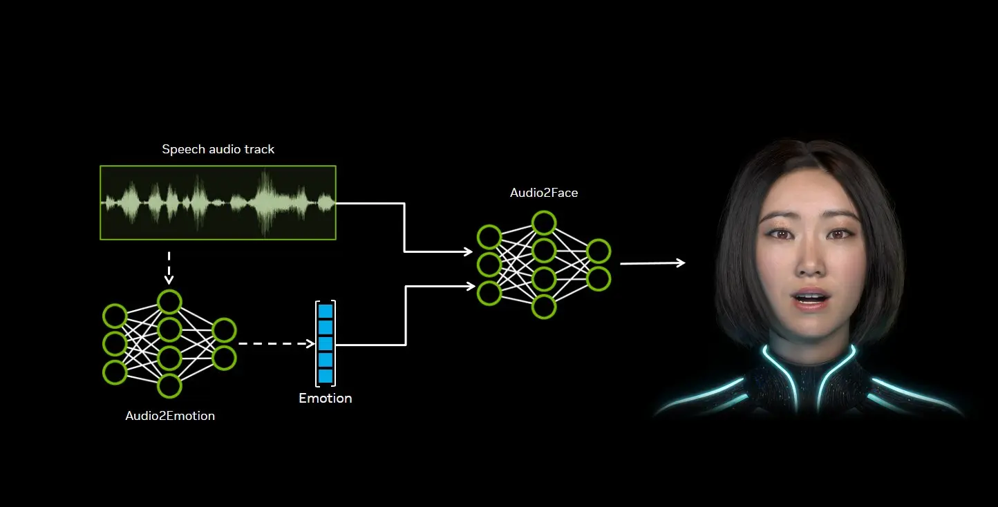 Audio2Face-3D
Это инструмент, разработанный NVIDIA, который преобразует аудиовход в реалистичную 3D-анимацию лица, обеспечивая синхронизацию движений губ и выражений с речью | Сетка — социальная сеть от hh.ru