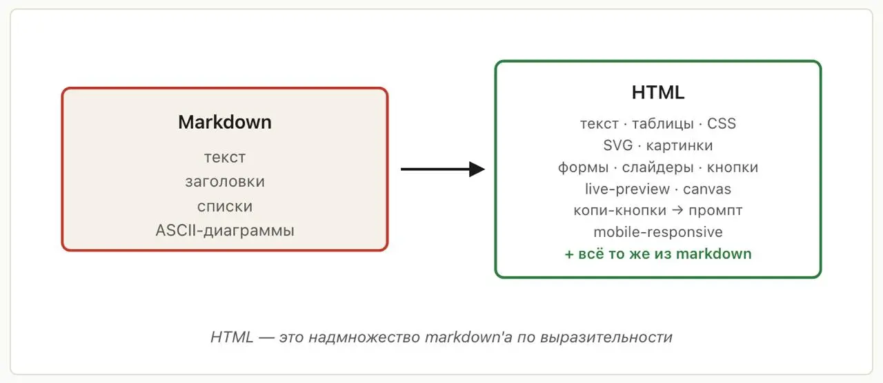📄 Markdown мёртв, да здравствует HTML
.md задумали, чтобы его писали и читали люди. Сейчас твой агент генерит спеку на 500 строк, а ты ее не читаешь. Теряется чувство контроля | Сетка — социальная сеть от hh.ru