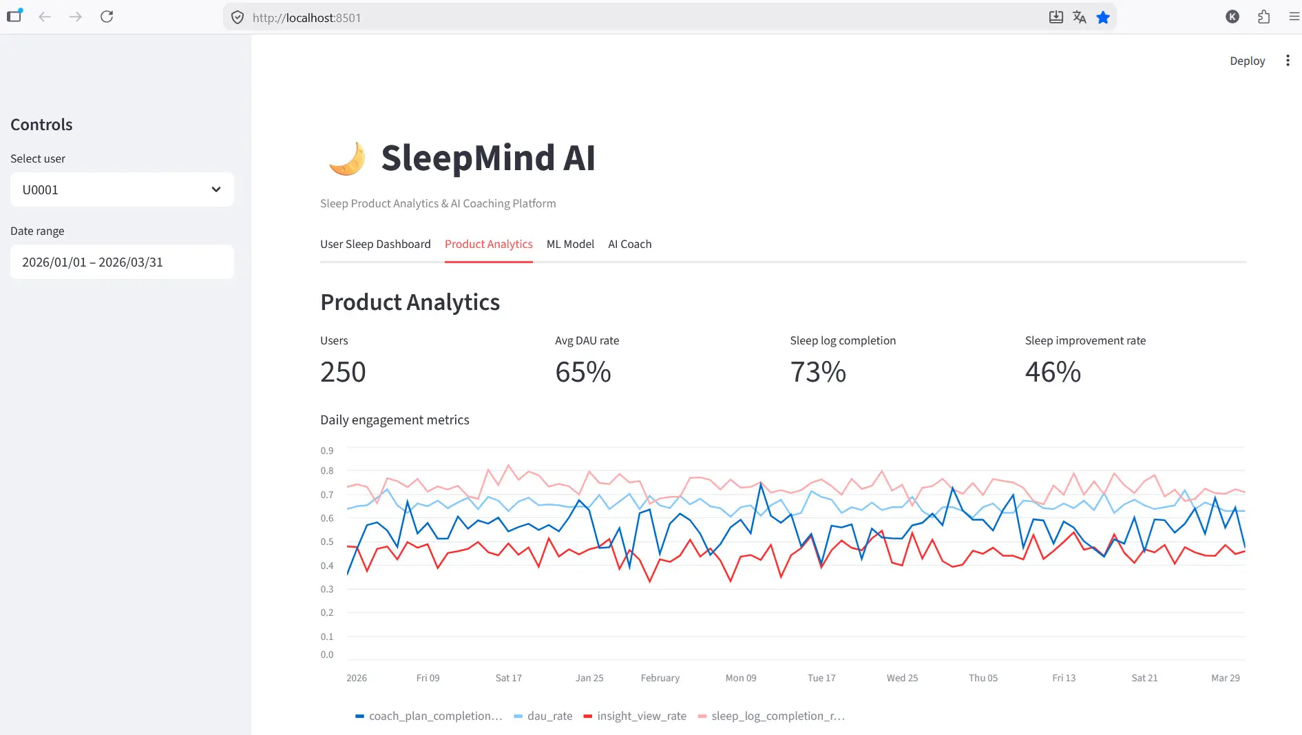 📊 Один из моих pet-проектов - SleepMind AI: я собрала учебный кейс на стыке product analytics, ML и digital product thinking.
В этом проекте я не ограничилась “обучить модель и показать accuracy” | Сетка — социальная сеть от hh.ru