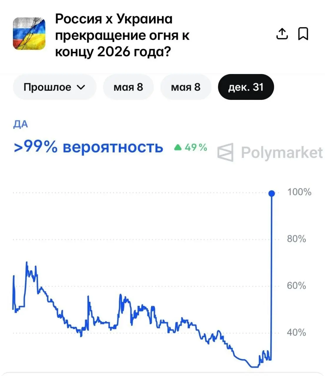 Дело идёт к завершению украинского конфликта — Путин.
Вероятность завершения СВО до конца мая, июня и конца 2026 года резко взлетела до 100% на Polymarket. | Сетка — социальная сеть от hh.ru