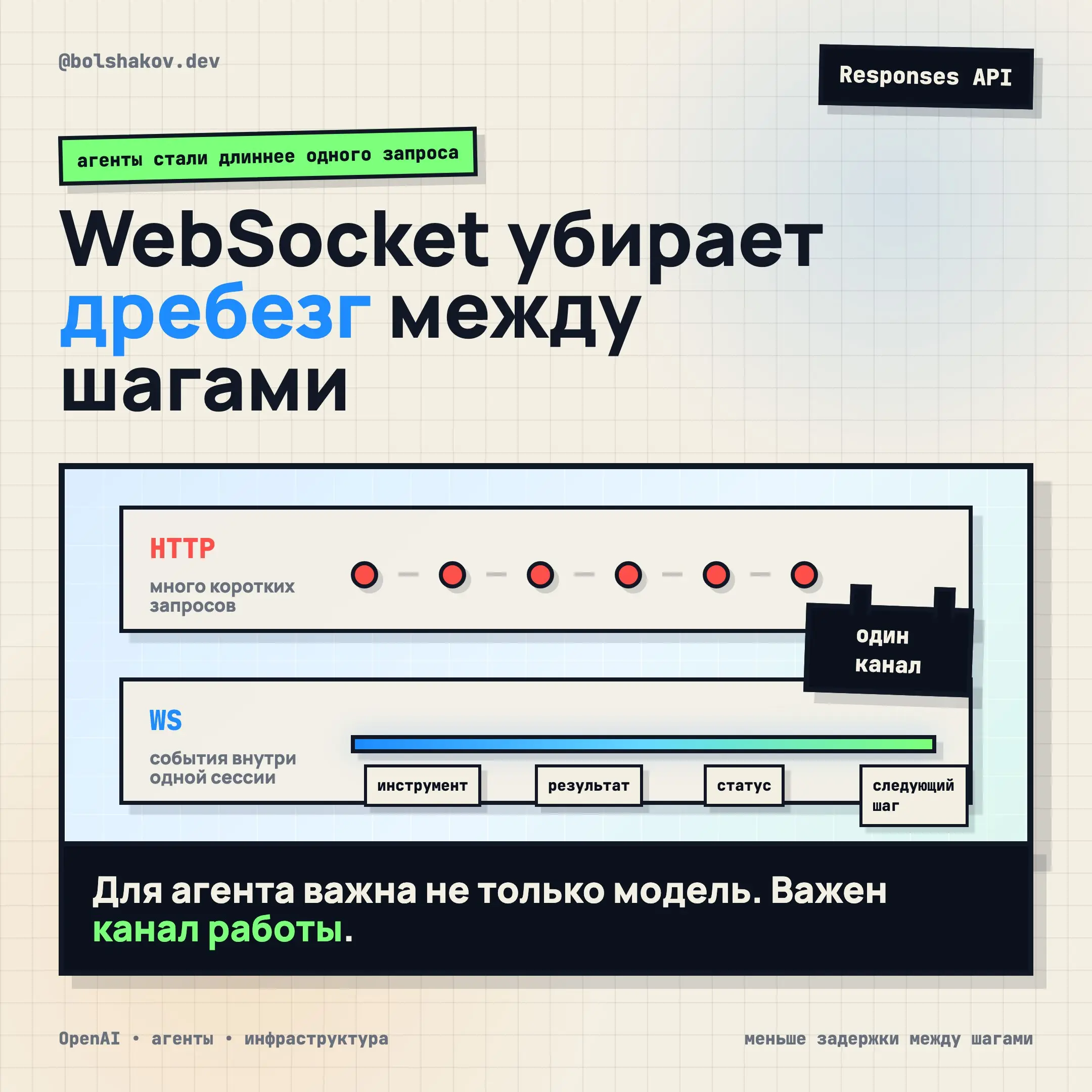 OpenAI добавила WebSocket-режим для Responses API.
На первый взгляд это просто транспорт. Но для агентов штука важная.
Агент редко работает одним запросом | Сетка — социальная сеть от hh.ru