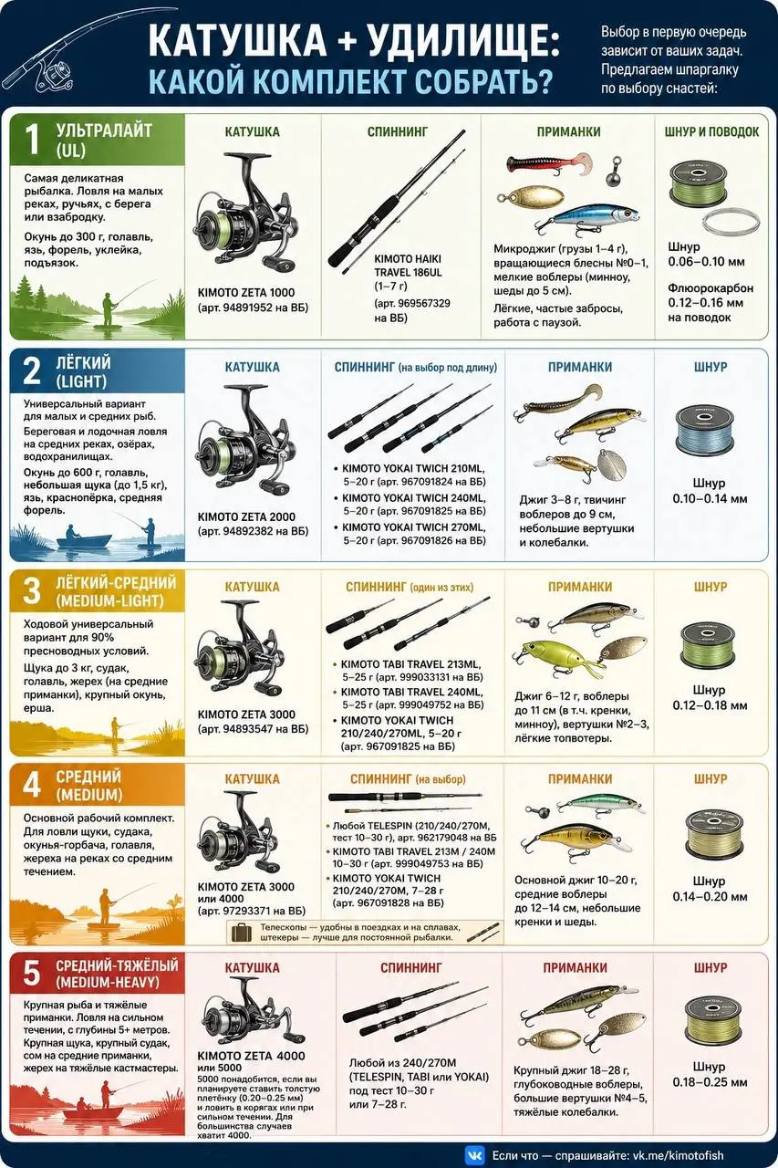 🎣 Катушка + удилище: какой комплект собрать?
Выбор в первую очередь зависит от ваших задач. Предлагаем небольшую шпаргалку по выбору снастей. | Сетка — социальная сеть от hh.ru