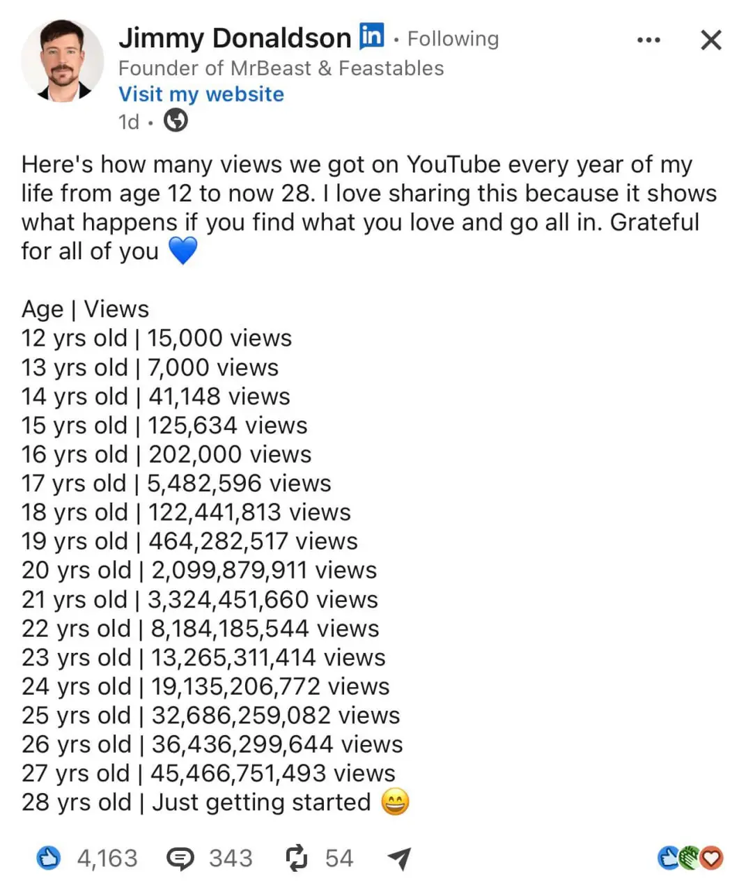 Mr.Beast поделился статистикой просмотров как рос его канал, с его 12 лет по 28. В ней отчетливо видно, что первые 5 лет были максимально тяжелыми | Сетка — социальная сеть от hh.ru