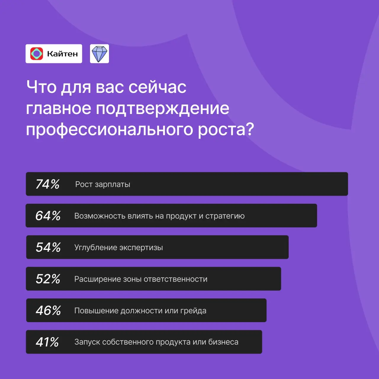 Коллеги из Кайтен и «Карьерного цеха» провели опрос среди IT-специалистов о том, что они считают профессиональным ростом и какие навыки планируют развивать в ближайший год | Сетка — социальная сеть от hh.ru