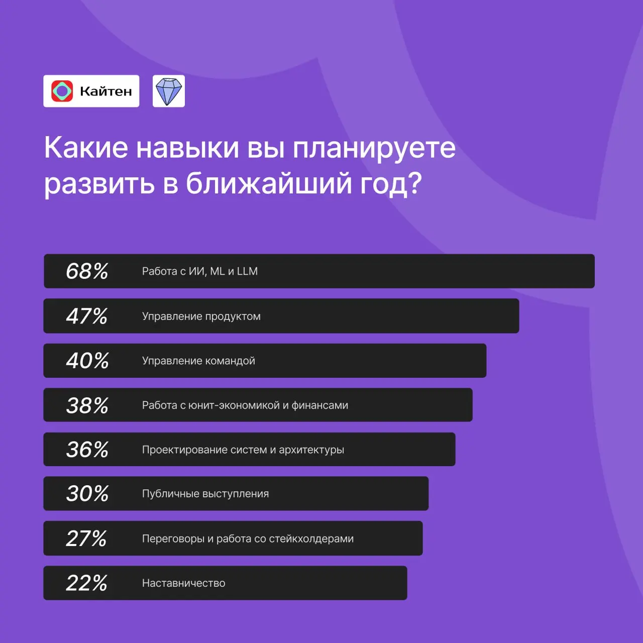 Коллеги из Кайтен и «Карьерного цеха» провели опрос среди IT-специалистов о том, что они считают профессиональным ростом и какие навыки планируют развивать в ближайший год | Сетка — социальная сеть от hh.ru