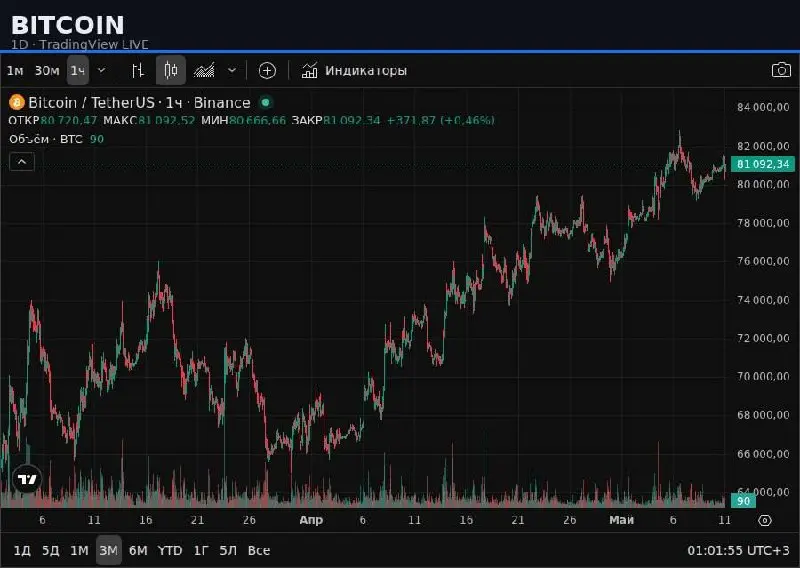 📈 BITCOIN | 1D — TradingView LIVE
📍 ТЕКУЩЕЕ СОСТОЯНИЕ
Bitcoin стоит 81078.95 (+0.51% за день). Рынок нейтральный: Fear & Greed Index = 47/100. Доминирование BTC = 58 | Сетка — социальная сеть от hh.ru