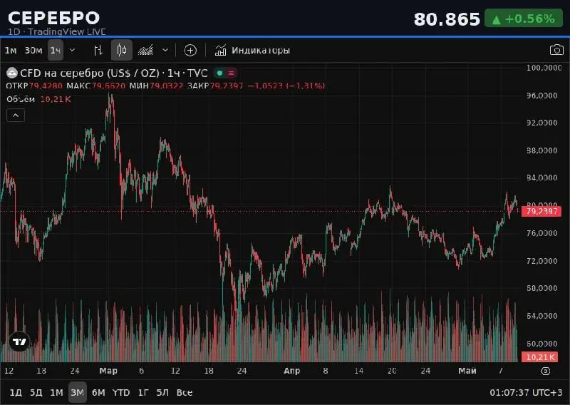 📈 СЕРЕБРО | 1D — TradingView LIVE
💰 80.865 +0.56% (24h)
📍 ТЕКУЩЕЕ СОСТОЯНИЕ
Цена серебра 80.865, за день выросла на +1.46% от 79.701. Рынок закрыт на выходные, данные с пятницы | Сетка — социальная сеть от hh.ru