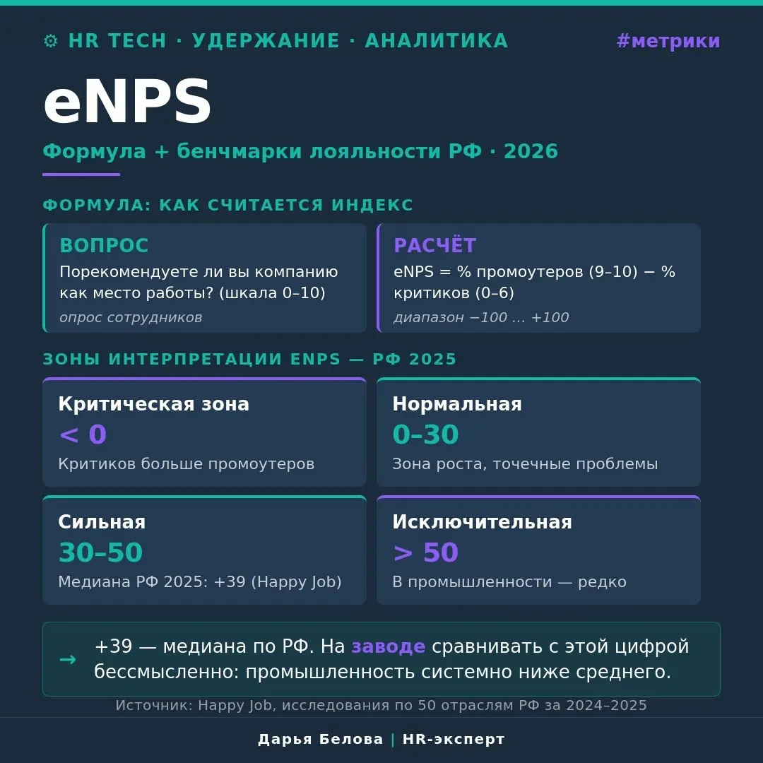 eNPS: как считать и интерпретировать (бенчмарки РФ 2026)
Половина HR-отделов гордится eNPS +25 и спокойно показывает его руководству | Сетка — социальная сеть от hh.ru