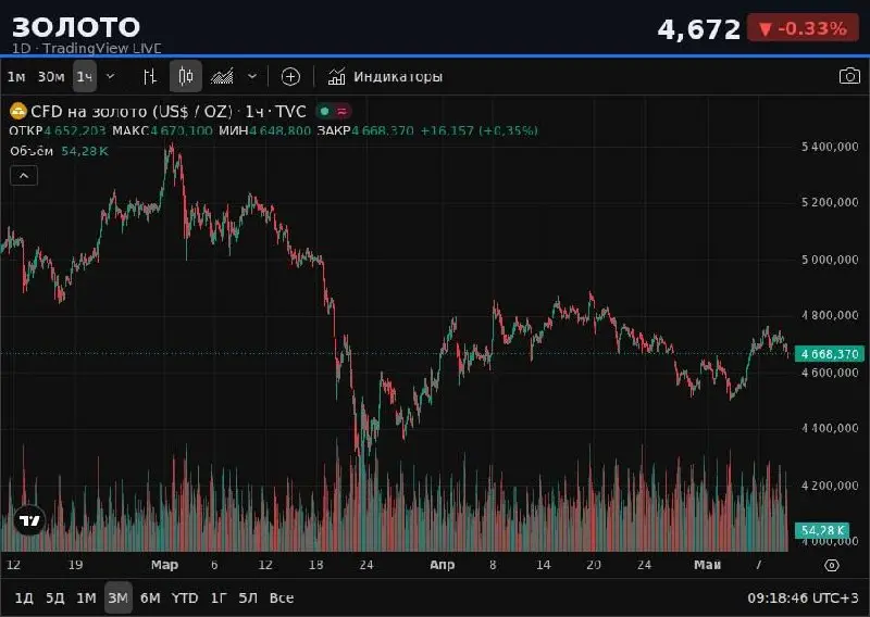 📈 ЗОЛОТО | 1D — TradingView LIVE
💰 4,672 -0.33% (24h)
📍 ТЕКУЩЕЕ СОСТОЯНИЕ
Цена золота 4671.5, за день упала на 1.04% | Сетка — социальная сеть от hh.ru