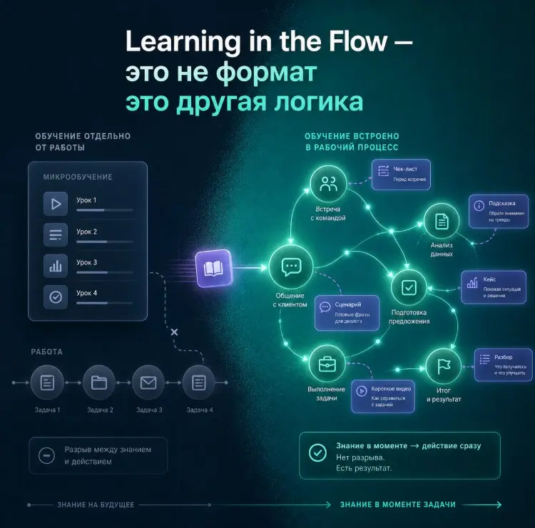 Что такое Learning in the Flow of Work
(и почему это не просто микрообучение)
Про обучение сейчас говорят много.
✅ Микрокурсы.
✅ Короткие форматы | Сетка — социальная сеть от hh.ru
