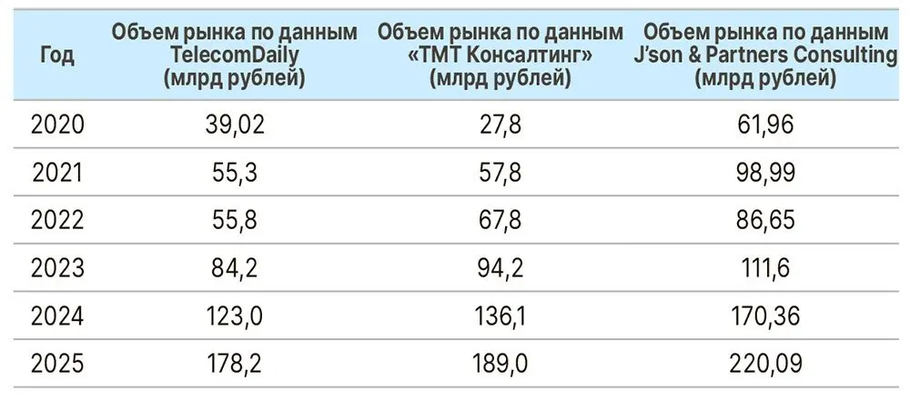 Российский рынок онлайн-кинотеатров в 2025 году вырос почти в 4 раза больше традиционного кинопроката
По оценкам аналитиков, объем рынка онлайн-видео достиг:
📌178–220 млрд рублей — в зависимости от ме... | Сетка — социальная сеть от hh.ru