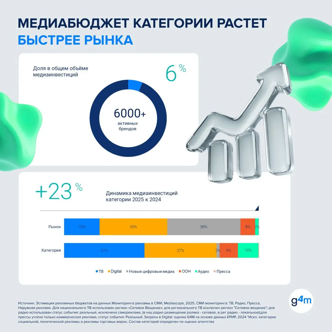 ⚡️ По данным Group4Media, в 2025 году медиазатраты операторов связи выросли сразу на 27% год к году
Главный фокус инвестиций — digital:
🟣 на digital приходится 62% медиабюджетов категории
🟣 на ТВ — 31... | Сетка — социальная сеть от hh.ru