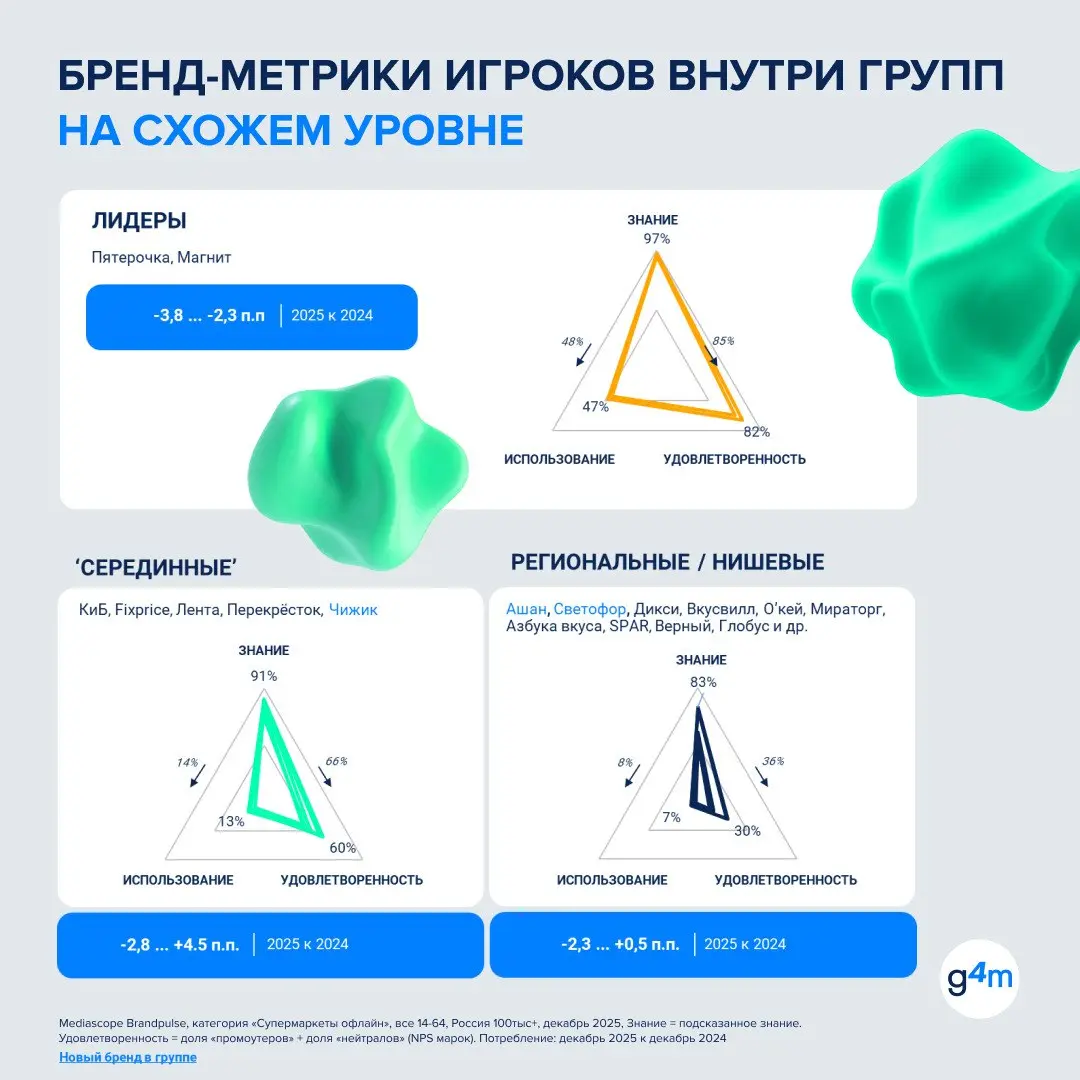 ⚡️ По данным Group4Media, в 2025 году медиазатраты операторов связи выросли сразу на 27% год к году
Главный фокус инвестиций — digital:
🟣 на digital приходится 62% медиабюджетов категории
🟣 на ТВ — 31... | Сетка — социальная сеть от hh.ru