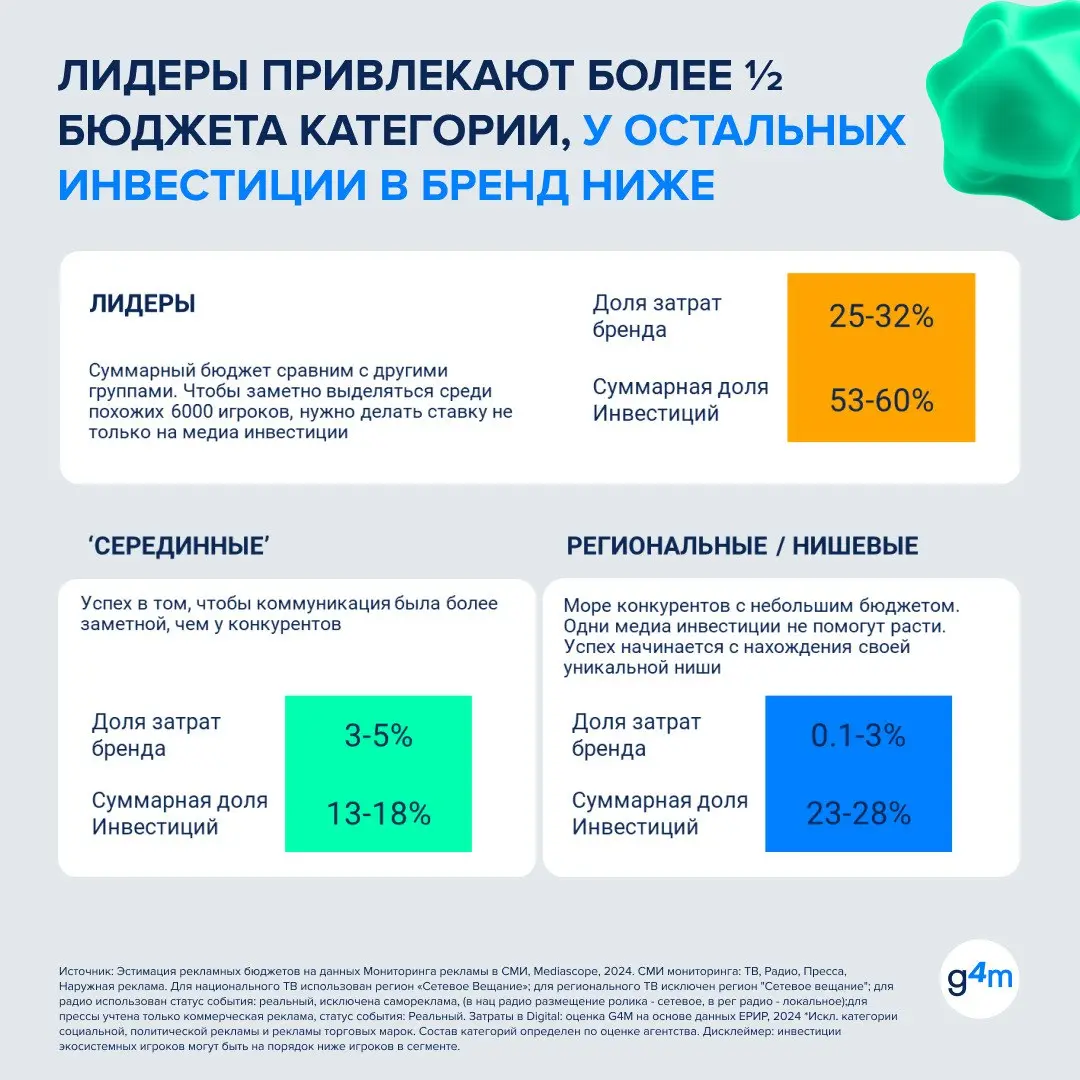 ⚡️ По данным Group4Media, в 2025 году медиазатраты операторов связи выросли сразу на 27% год к году
Главный фокус инвестиций — digital:
🟣 на digital приходится 62% медиабюджетов категории
🟣 на ТВ — 31... | Сетка — социальная сеть от hh.ru