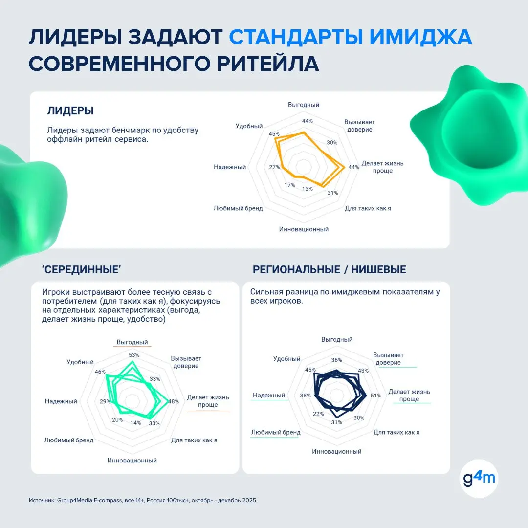 ⚡️ По данным Group4Media, в 2025 году медиазатраты операторов связи выросли сразу на 27% год к году
Главный фокус инвестиций — digital:
🟣 на digital приходится 62% медиабюджетов категории
🟣 на ТВ — 31... | Сетка — социальная сеть от hh.ru