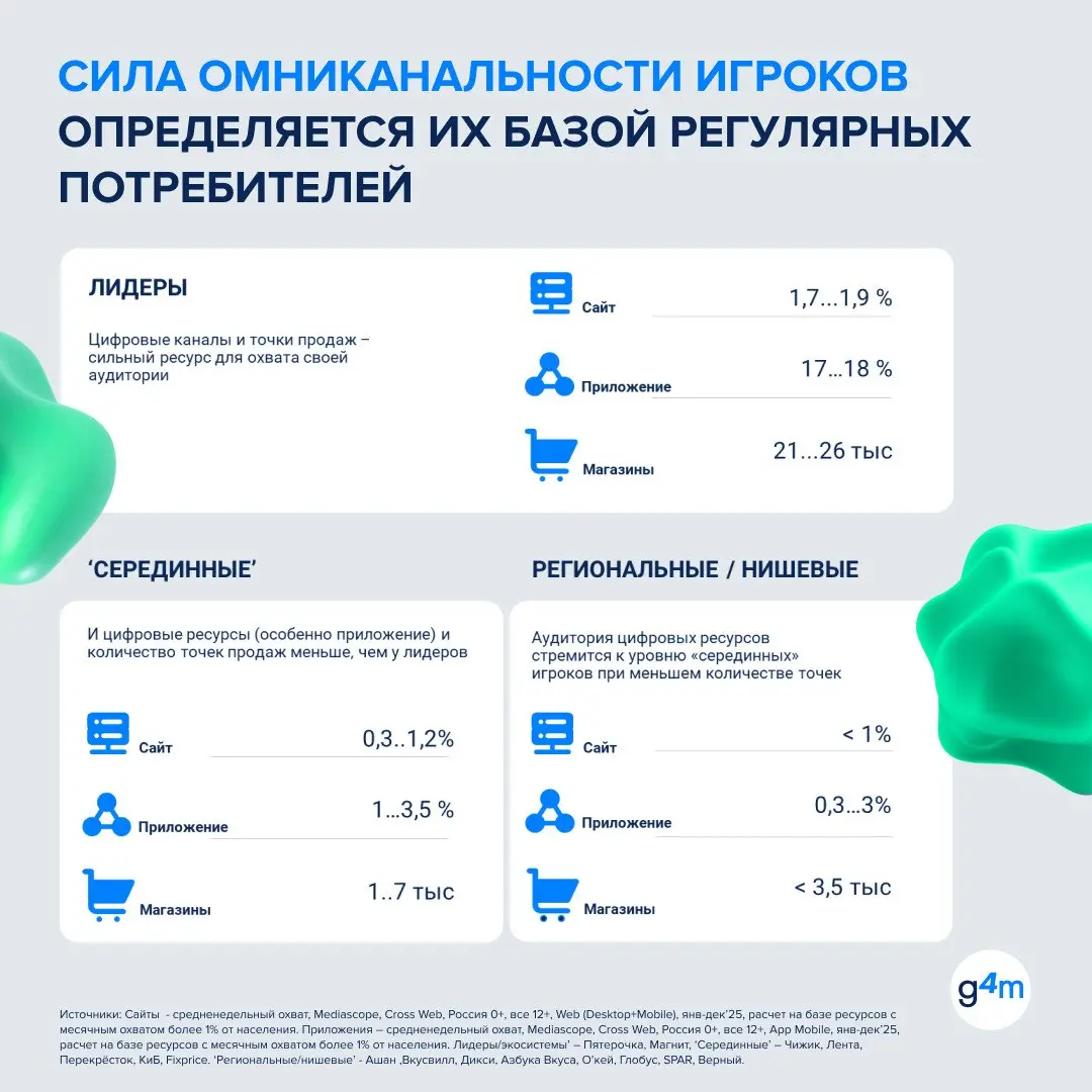 ⚡️ По данным Group4Media, в 2025 году медиазатраты операторов связи выросли сразу на 27% год к году
Главный фокус инвестиций — digital:
🟣 на digital приходится 62% медиабюджетов категории
🟣 на ТВ — 31... | Сетка — социальная сеть от hh.ru