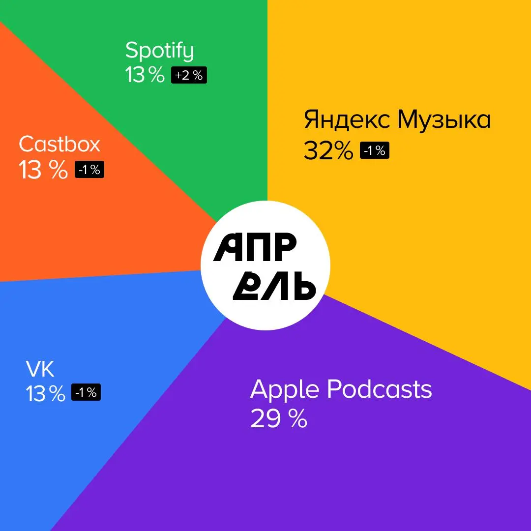📊 Где и что слушали в апреле
Рассказываем, какими платформами пользовались слушатели подкастов и на какие проекты переходили с помощью сервиса Podcast.ru. #статистика
Куда переходили в апреле:
1 | Сетка — социальная сеть от hh.ru