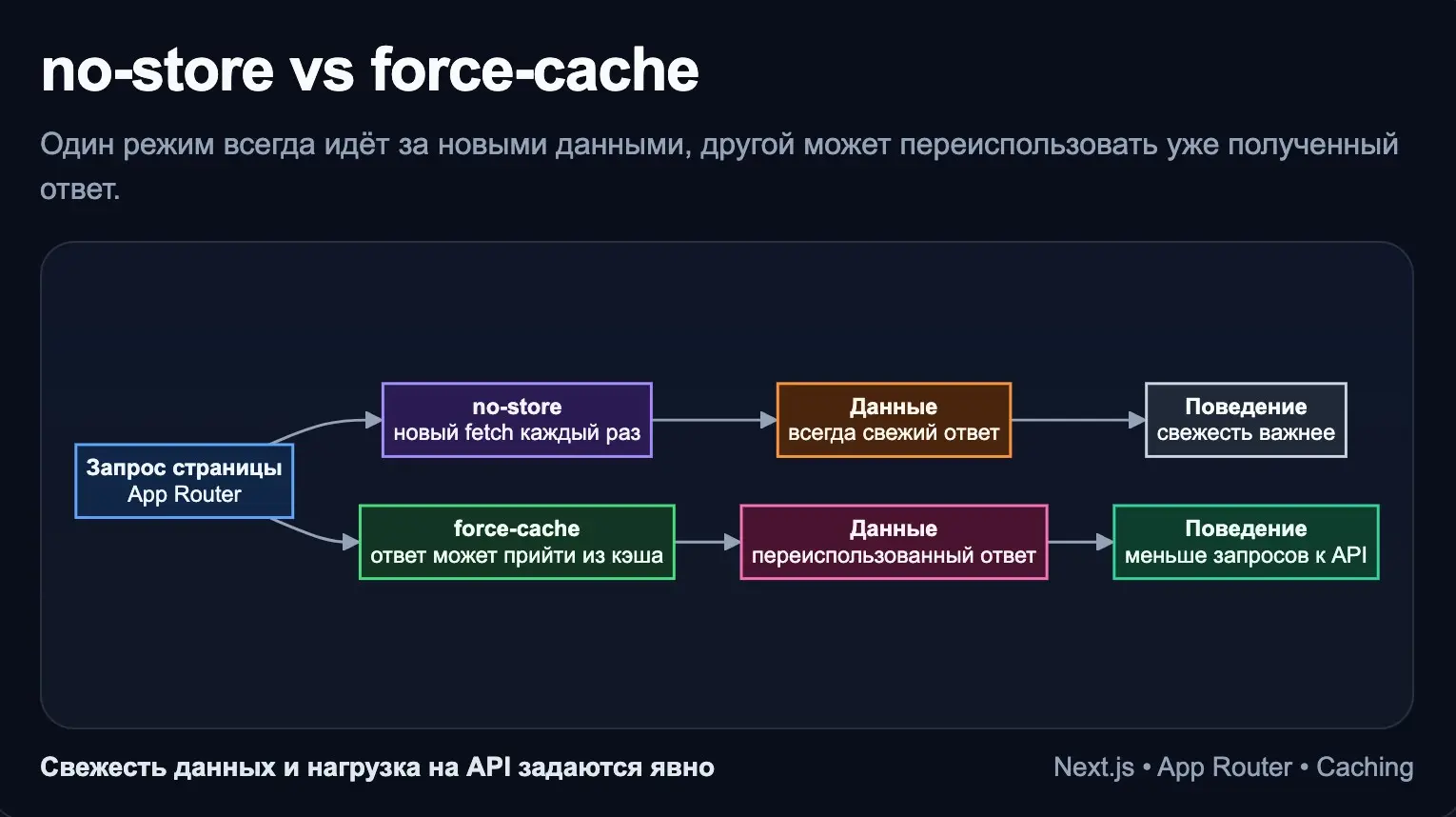 Next.js, no-store vs force-cache | Сетка — социальная сеть от hh.ru