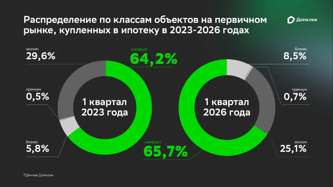 ⚡️ За 3 года доля бизнес-класса в ипотечных сделках по новостройкам выросла с 5,8% до 8,5% | Сетка — социальная сеть от hh.ru