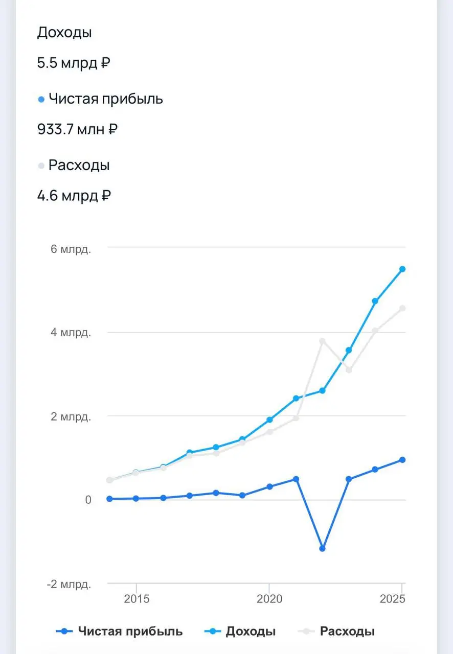 РЕГ.ру зарабатывает почти 1 млрд рублей чистой прибыли. Если вы хоть раз регистрировали домен или хостинг — точно про них знаете.
Мы там держим домены.
Есть и другие юр лица с идентичными цифрами | Сетка — социальная сеть от hh.ru