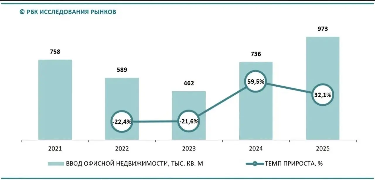 Почему не стоит ждать перенасыщения офисного рынка в 2028-2029 годах
Начало II квартала 2026 года стало более насыщенным за счет ввода нескольких крупных бизнес-центров в Москве | Сетка — социальная сеть от hh.ru